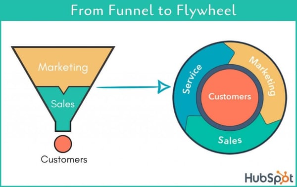 La Flywheel de HubSpot qui succède au Funnel marketing