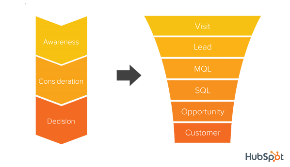 Schéma du funnel d’acquisition de HubSpot